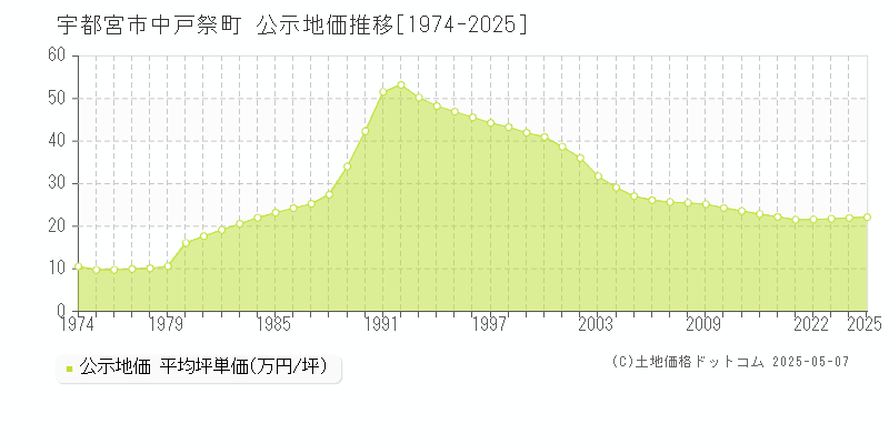 中戸祭町(宇都宮市)の公示地価推移グラフ(坪単価)[1974-2025年]