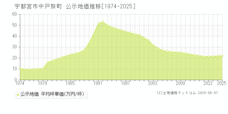 宇都宮市中戸祭町の地価公示推移グラフ 