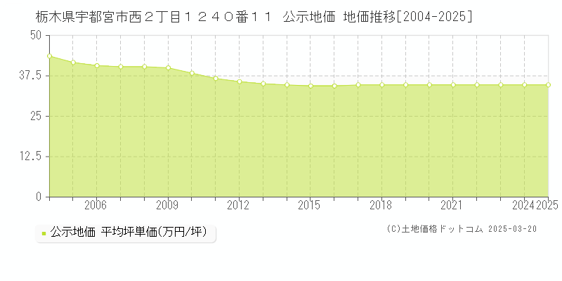 栃木県宇都宮市西２丁目１２４０番１１ 公示地価 地価推移[2004-2025]