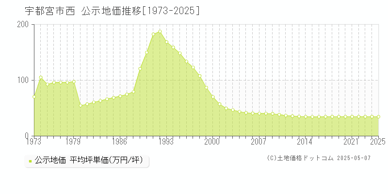 西(宇都宮市)の公示地価推移グラフ(坪単価)[1973-2025年]