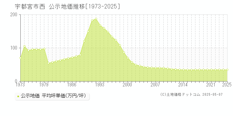 宇都宮市西の地価公示推移グラフ 