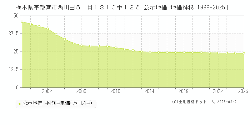 栃木県宇都宮市西川田５丁目１３１０番１２６ 公示地価 地価推移[1999-2025]
