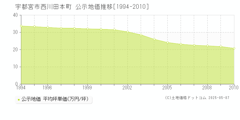 西川田本町(宇都宮市)の公示地価推移グラフ(坪単価)[1994-2010年]