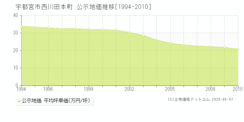 宇都宮市西川田本町の地価公示推移グラフ 