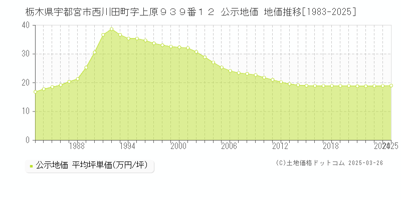 栃木県宇都宮市西川田町字上原９３９番１２ 公示地価 地価推移[1983-2025]
