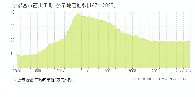 西川田町(宇都宮市)の公示地価推移グラフ(坪単価)[1974-2025年]