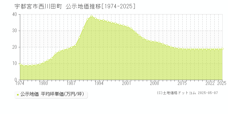 宇都宮市西川田町の地価公示推移グラフ 