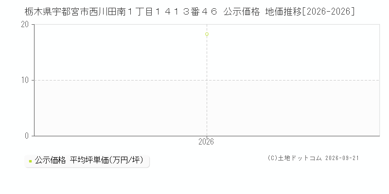 栃木県宇都宮市西川田南１丁目１４１３番４６ 公示価格 地価推移[2026-2026]