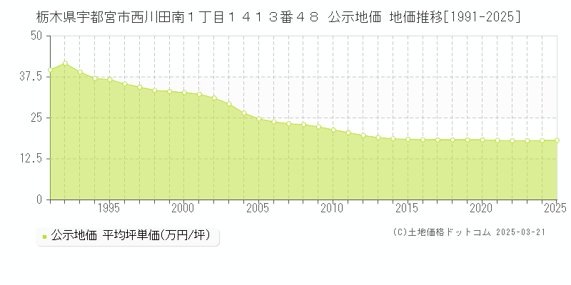 栃木県宇都宮市西川田南１丁目１４１３番４８ 公示地価 地価推移[1991-2025]
