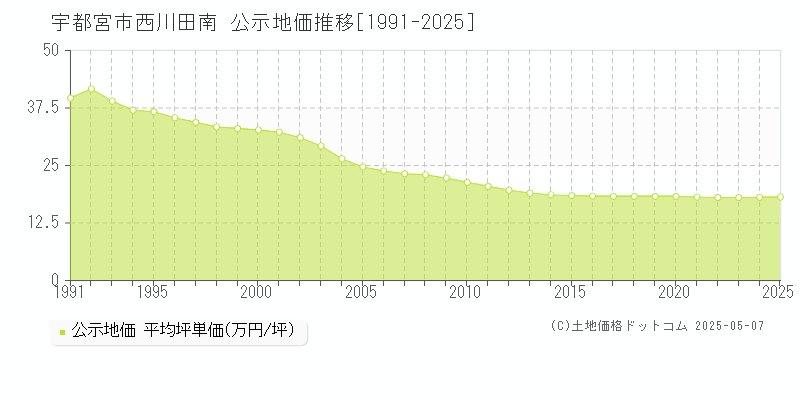 宇都宮市西川田南の地価公示推移グラフ 