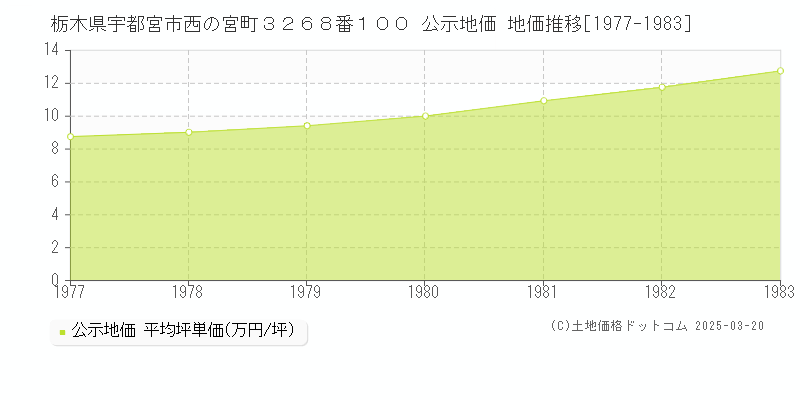 栃木県宇都宮市西の宮町３２６８番１００ 公示地価 地価推移[1977-1983]
