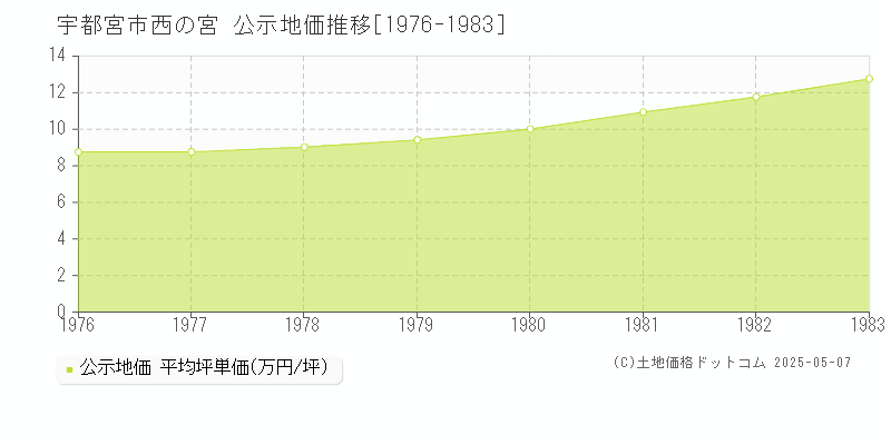 西の宮(宇都宮市)の公示地価推移グラフ(坪単価)[1976-1983年]