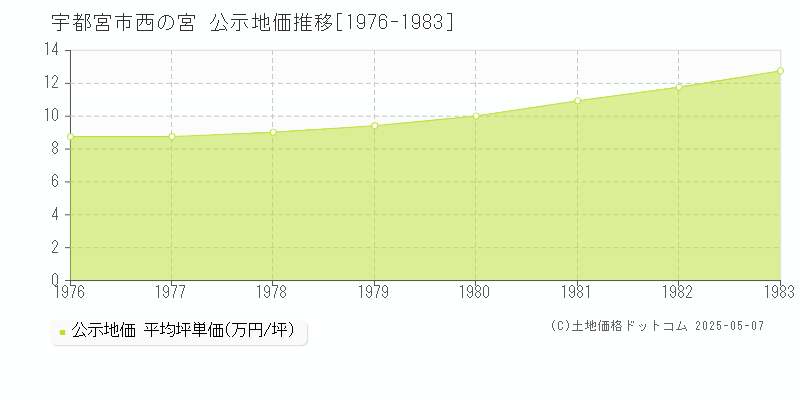 宇都宮市西の宮の地価公示推移グラフ 