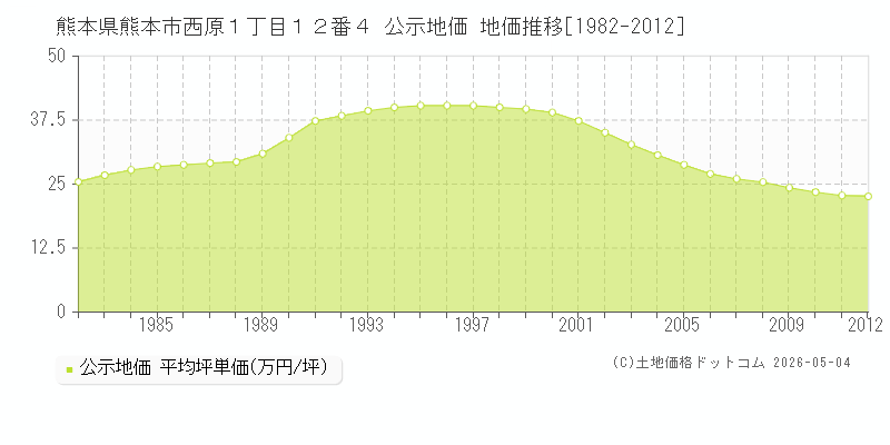 熊本県熊本市西原１丁目１２番４ 公示価格 地価推移[1982-2012]