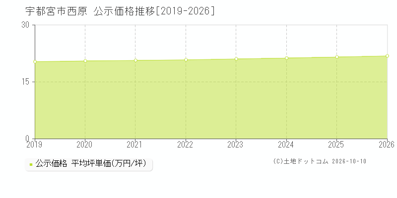 宇都宮市西原の公示価格推移グラフ(坪単価)[2019-2026年]
