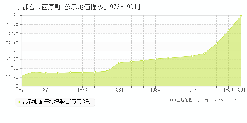 西原町(宇都宮市)の公示地価推移グラフ(坪単価)[1973-1991年]