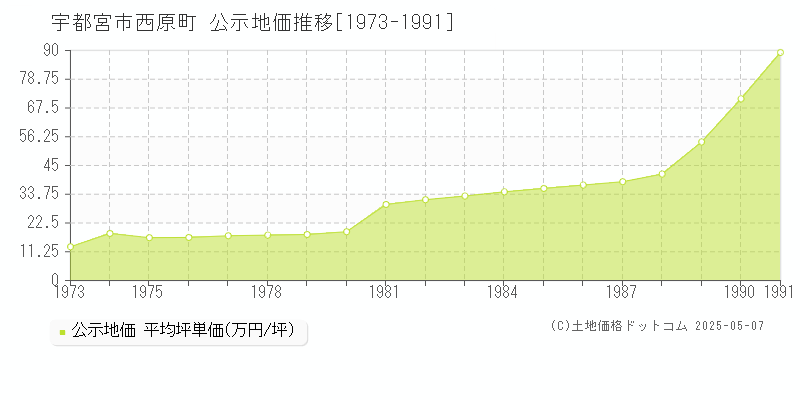 宇都宮市西原町の地価公示推移グラフ 
