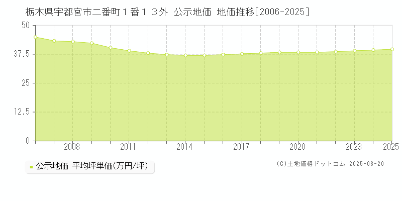 栃木県宇都宮市二番町１番１３外 公示地価 地価推移[2006-2025]