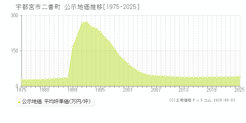 二番町(宇都宮市)の公示地価推移グラフ(坪単価)[1975-2025年]