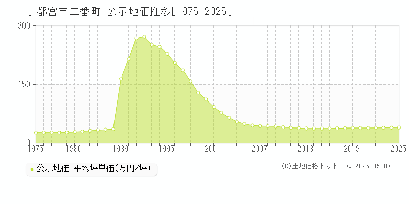 宇都宮市二番町の地価公示推移グラフ 