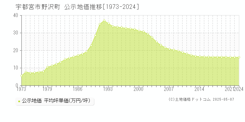 野沢町(宇都宮市)の公示地価推移グラフ(坪単価)[1973-2022年]