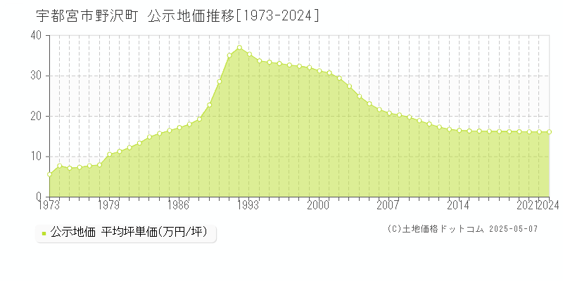 宇都宮市野沢町の地価公示推移グラフ 