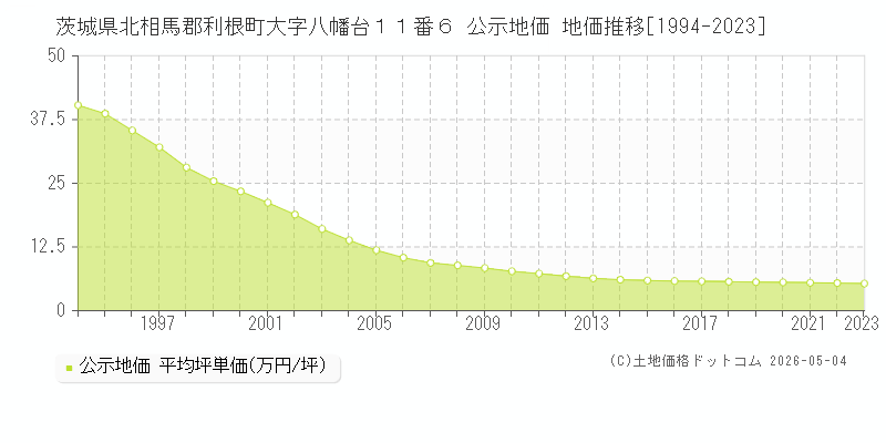 茨城県北相馬郡利根町大字八幡台１１番６ 公示価格 地価推移[1994-2023]