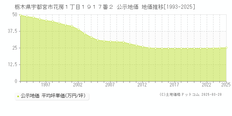 栃木県宇都宮市花房１丁目１９１７番２ 公示地価 地価推移[1993-2025]
