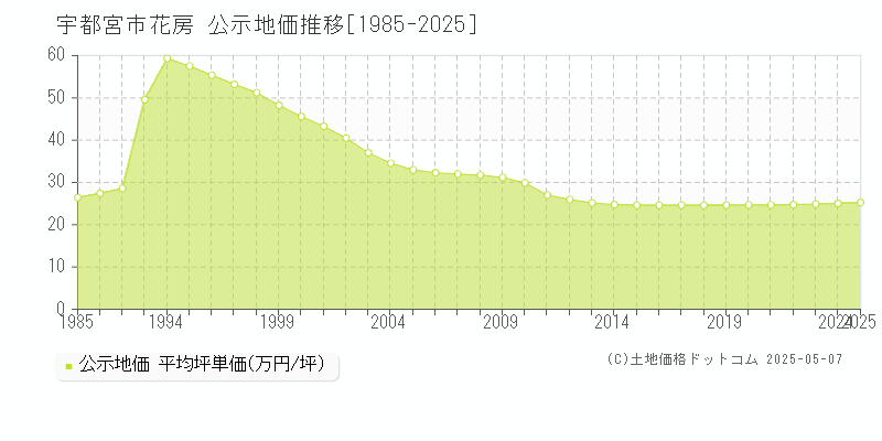 花房(宇都宮市)の公示地価推移グラフ(坪単価)[1985-2025年]