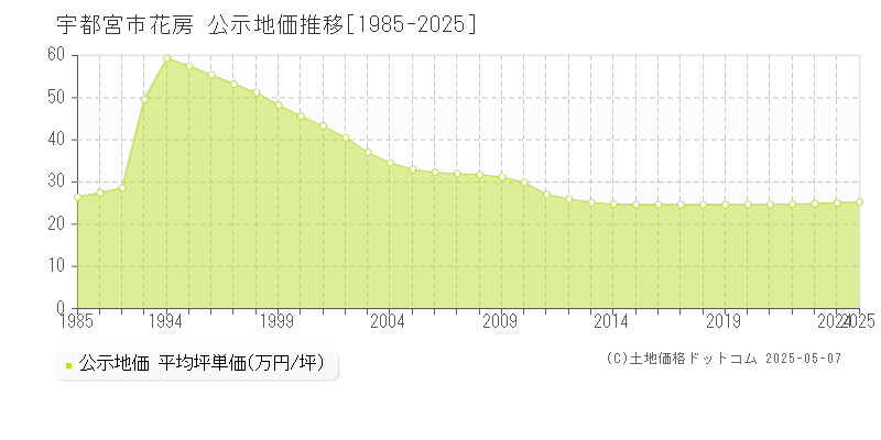 宇都宮市花房の地価公示推移グラフ 