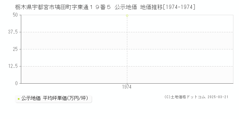 栃木県宇都宮市塙田町字東通１９番５ 公示地価 地価推移[1974-1974]