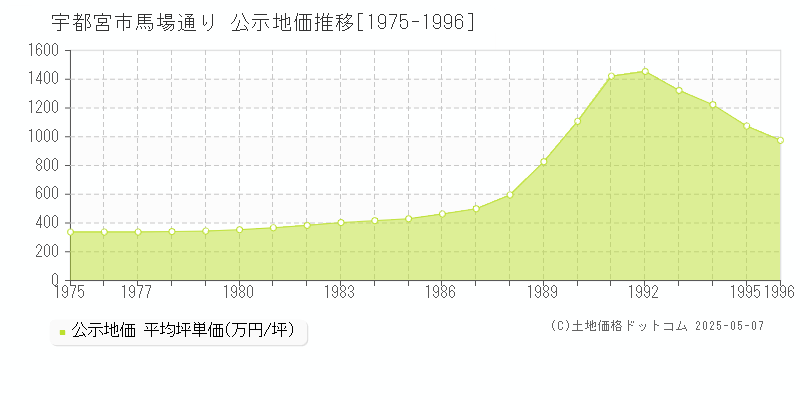 馬場通り(宇都宮市)の公示地価推移グラフ(坪単価)[1975-1996年]