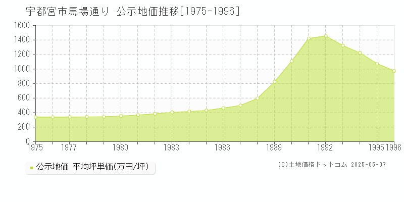 宇都宮市馬場通りの地価公示推移グラフ 