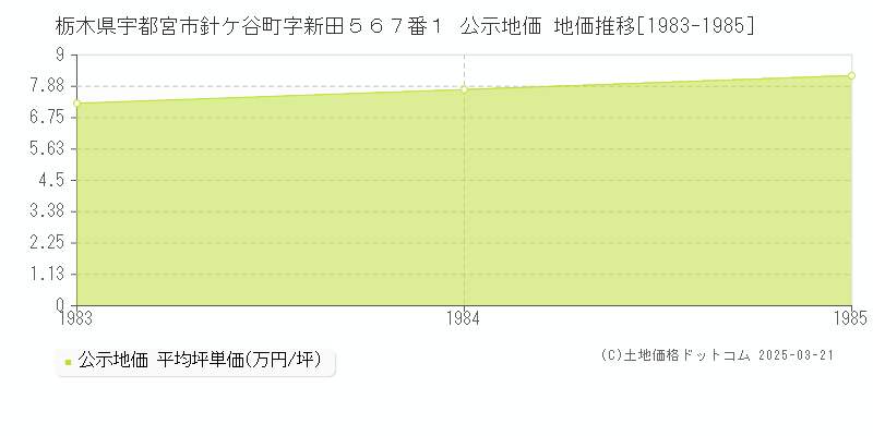 栃木県宇都宮市針ケ谷町字新田５６７番１ 公示地価 地価推移[1983-1985]