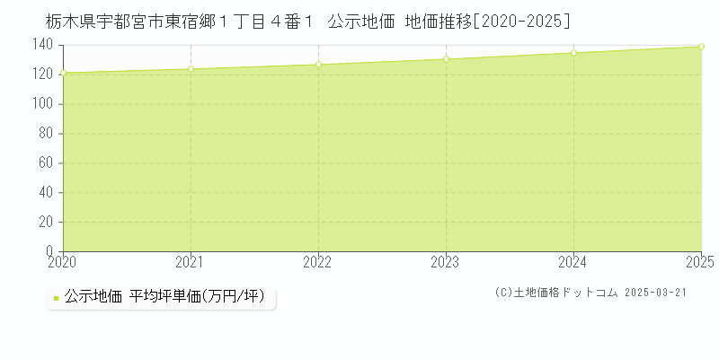 栃木県宇都宮市東宿郷１丁目４番１ 公示地価 地価推移[2020-2025]