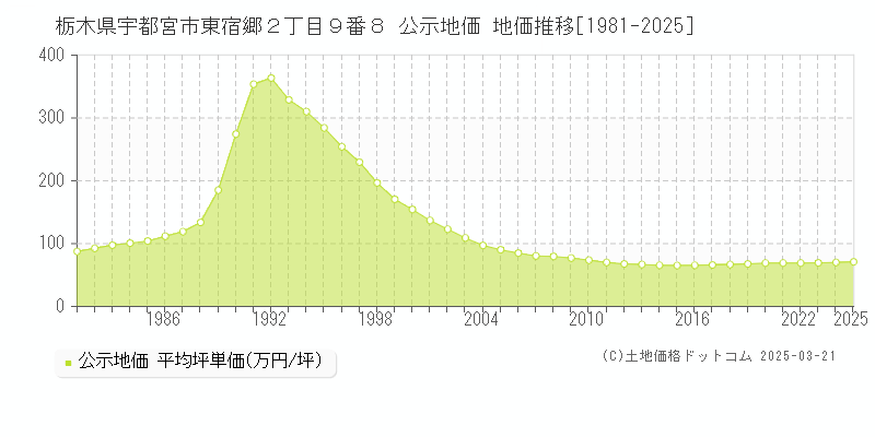 栃木県宇都宮市東宿郷２丁目９番８ 公示地価 地価推移[1981-2025]