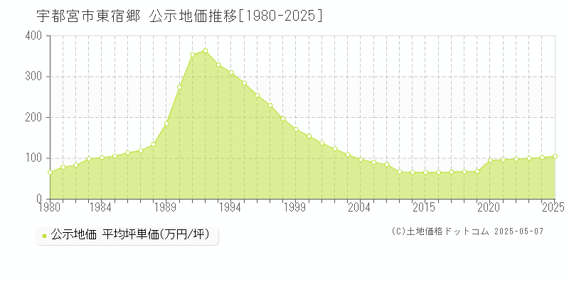東宿郷(宇都宮市)の公示地価推移グラフ(坪単価)[1980-2025年]