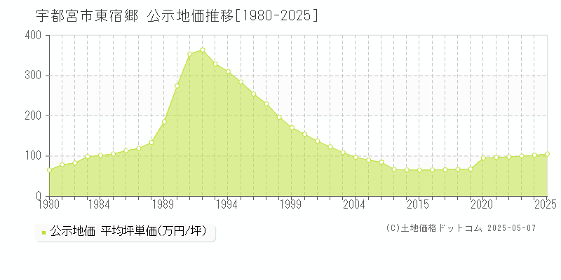 宇都宮市東宿郷の地価公示推移グラフ 