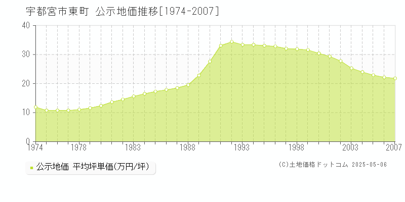 東町(宇都宮市)の公示地価推移グラフ(坪単価)[1974-2007年]