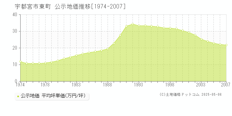 宇都宮市東町の地価公示推移グラフ 