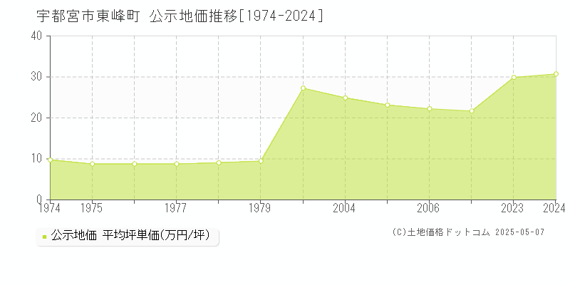東峰町(宇都宮市)の公示地価推移グラフ(坪単価)[1974-2024年]