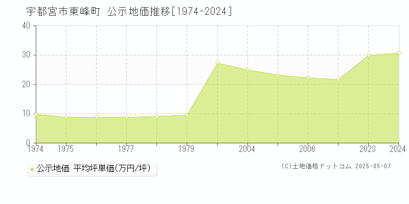 宇都宮市東峰町の地価公示推移グラフ 