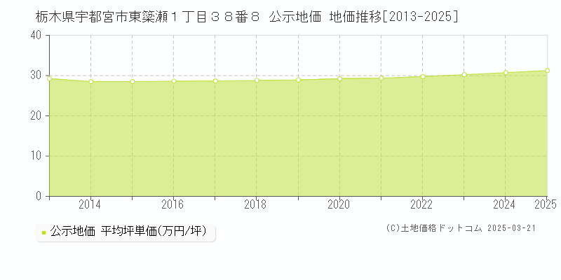 栃木県宇都宮市東簗瀬１丁目３８番８ 公示地価 地価推移[2013-2025]