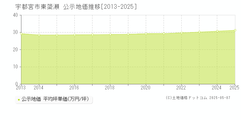 東簗瀬(宇都宮市)の公示地価推移グラフ(坪単価)[2013-2025年]