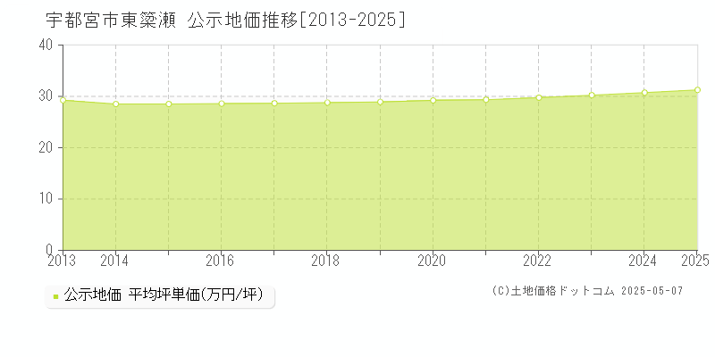 宇都宮市東簗瀬の地価公示推移グラフ 