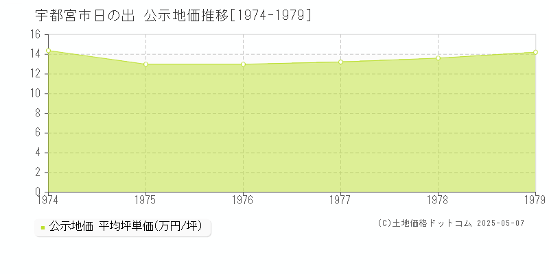 日の出(宇都宮市)の公示地価推移グラフ(坪単価)[1974-1979年]