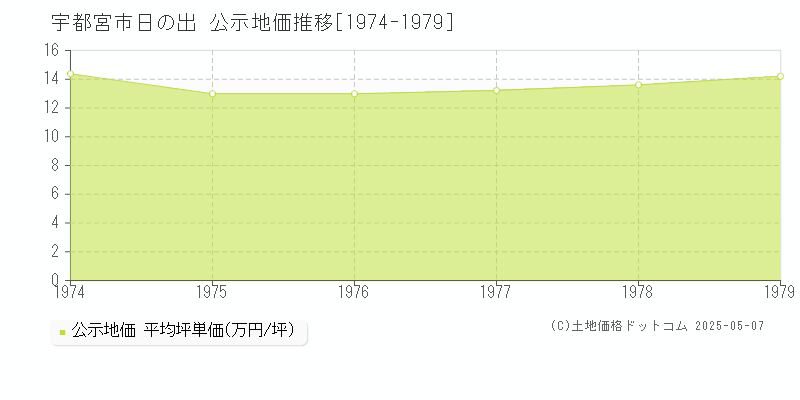 宇都宮市日の出の地価公示推移グラフ 