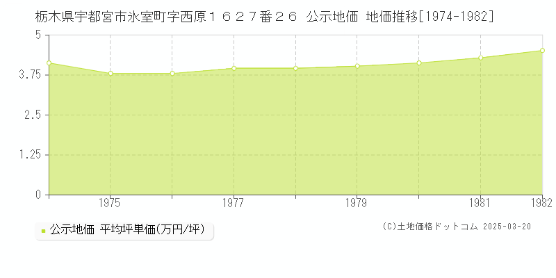 栃木県宇都宮市氷室町字西原１６２７番２６ 公示地価 地価推移[1974-1982]