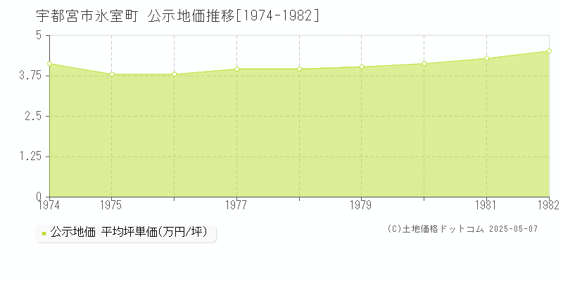 氷室町(宇都宮市)の公示地価推移グラフ(坪単価)[1974-1982年]