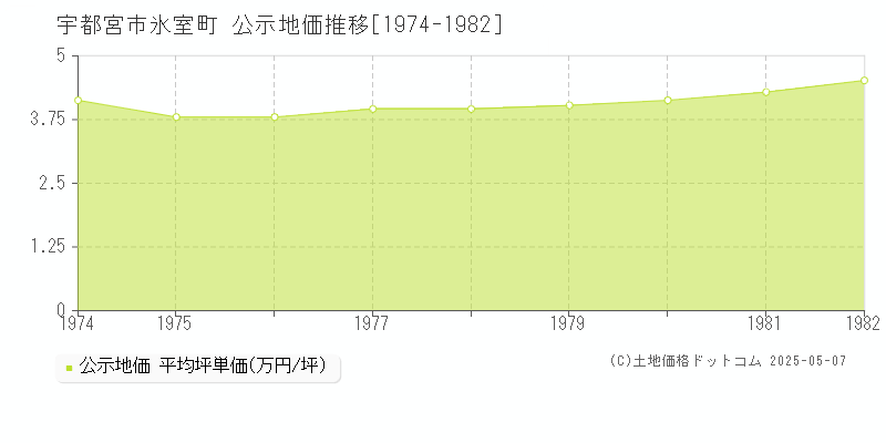 宇都宮市氷室町の地価公示推移グラフ 